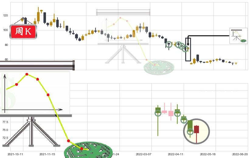 云南白药(sz000538)下降插入线（坠落线）K线图-阿布量化