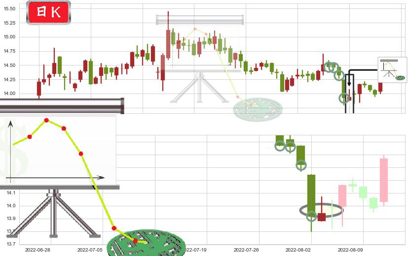 吉林敖东(sz000623)下降插入线（坠落线）K线图-阿布量化