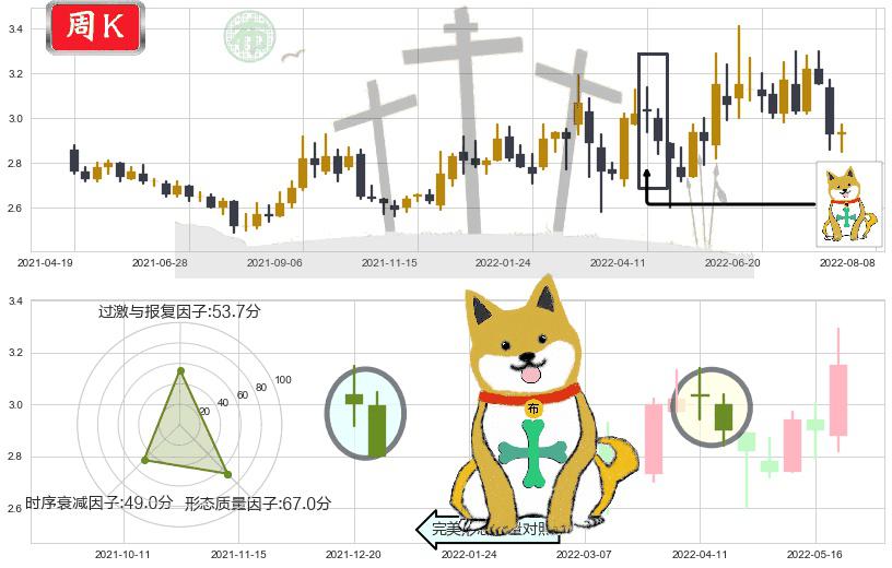 日照港(sh600017)下跌孤独十字星K线图-阿布量化