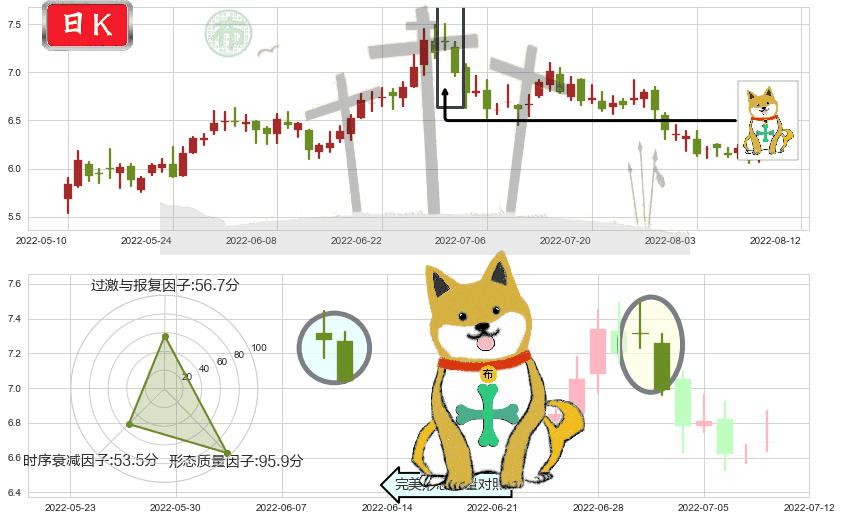 南方航空(sh600029)下跌孤独十字星K线图-阿布量化