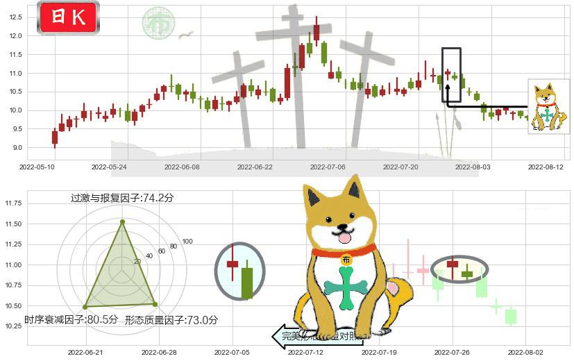 黄山旅游(sh600054)下跌孤独十字星K线图-阿布量化