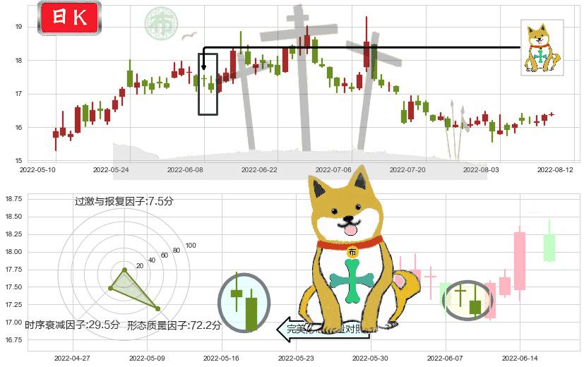 上汽集团(sh600104)下跌孤独十字星K线图-阿布量化