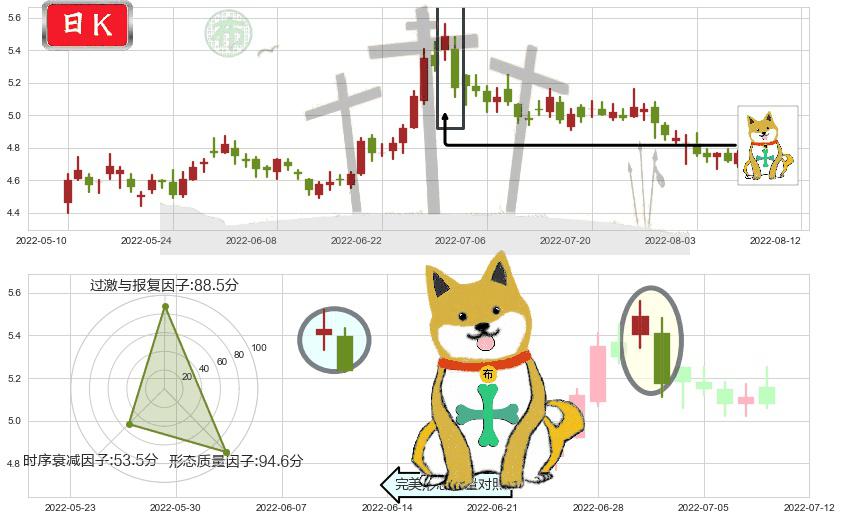 东方航空(sh600115)下跌孤独十字星K线图-阿布量化