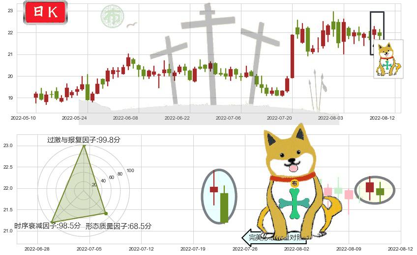 中国卫星(sh600118)下跌孤独十字星K线图-阿布量化