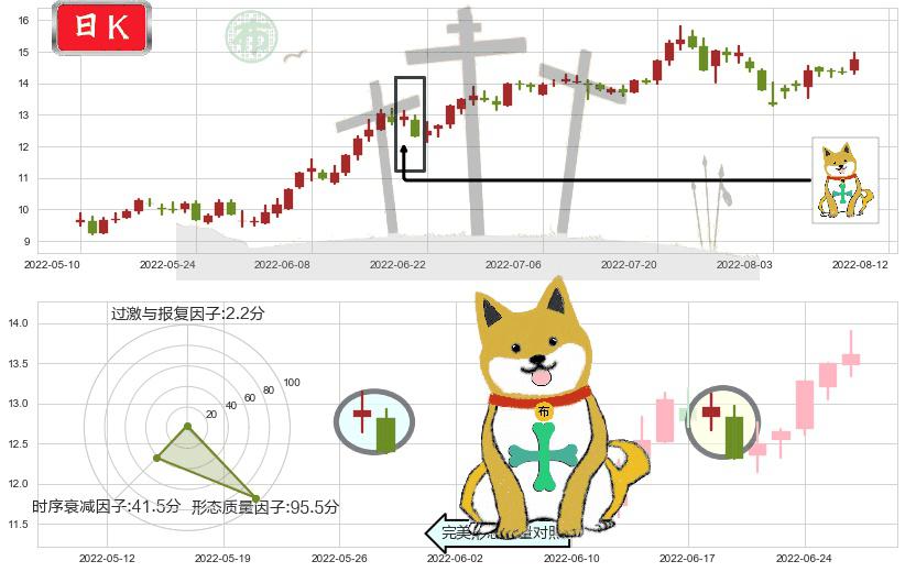 S佳通(sh600182)下跌孤独十字星K线图-阿布量化
