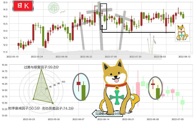 光电股份(sh600184)下跌孤独十字星K线图-阿布量化