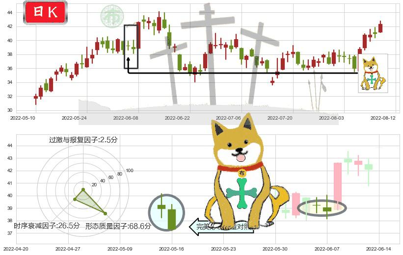 兖州煤业(sh600188)下跌孤独十字星K线图-阿布量化