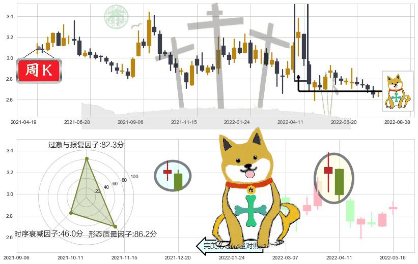 新湖中宝(sh600208)下跌孤独十字星K线图-阿布量化