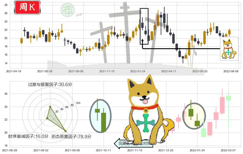 华海药业(sh600521)下跌孤独十字星K线图-阿布量化