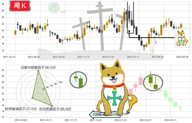 华海药业(sh600521)下跌孤独十字星K线图-阿布量化