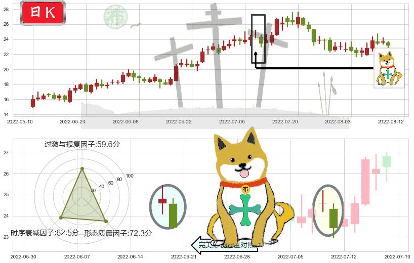 中天科技(sh600522)下跌孤独十字星K线图-阿布量化