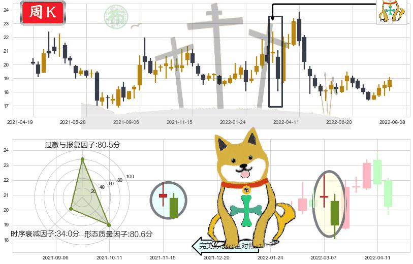 山东黄金(sh600547)下跌孤独十字星K线图-阿布量化