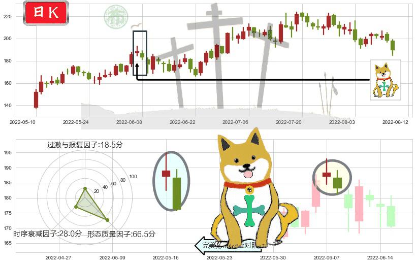 法拉电子(sh600563)下跌孤独十字星K线图-阿布量化
