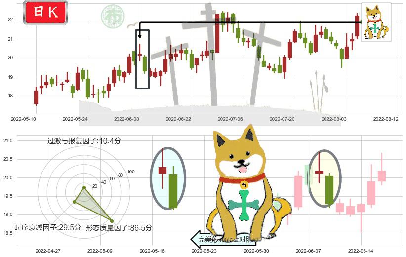 用友网络(sh600588)下跌孤独十字星K线图-阿布量化