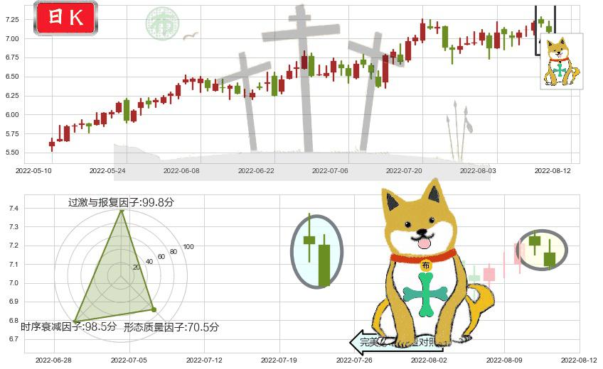 泰豪科技(sh600590)下跌孤独十字星K线图-阿布量化