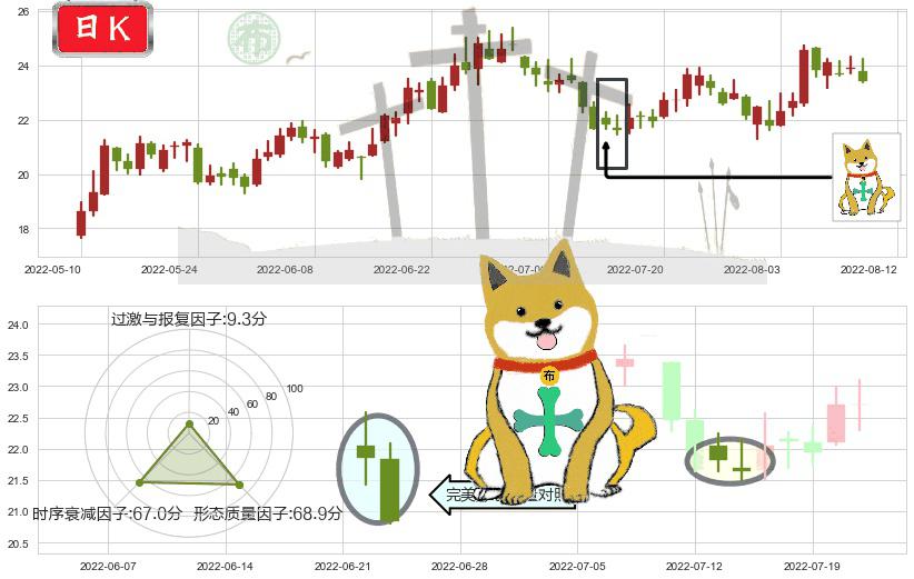 三安光电(sh600703)下跌孤独十字星K线图-阿布量化