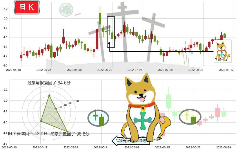 彩虹股份(sh600707)下跌孤独十字星K线图-阿布量化