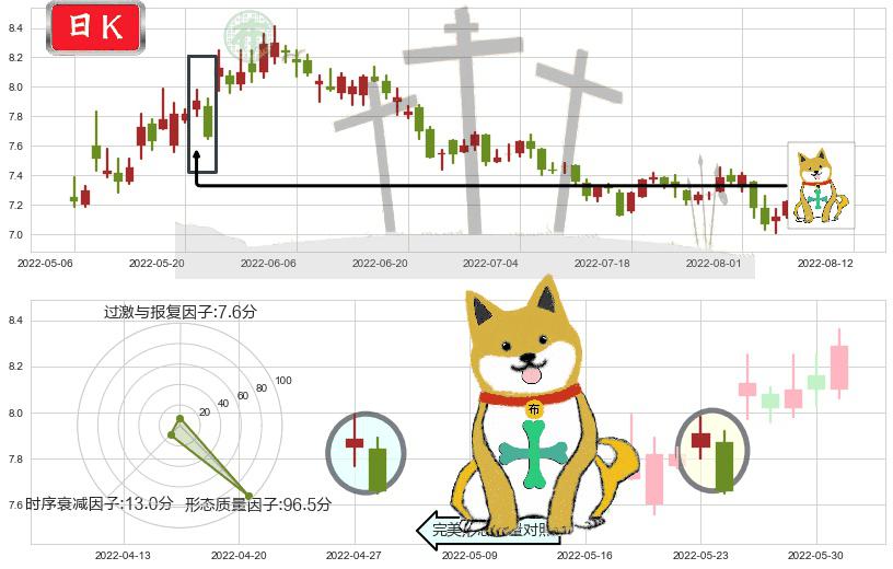 中粮糖业(sh600737)下跌孤独十字星K线图-阿布量化