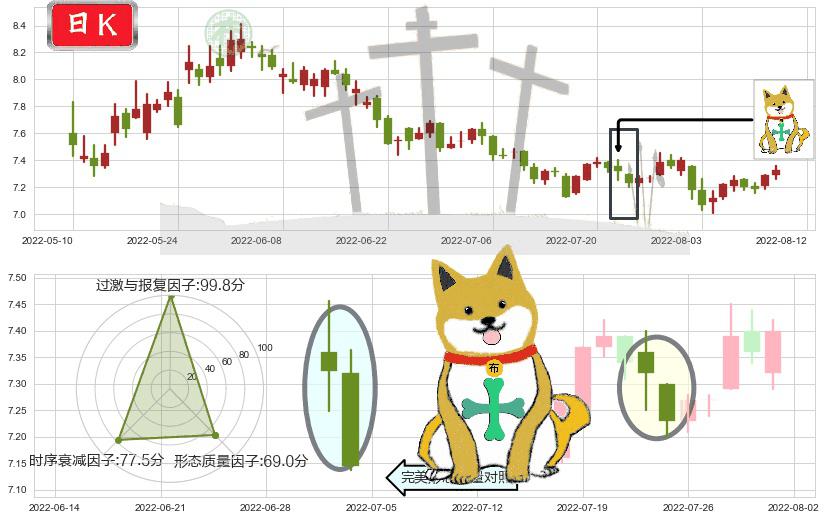 中粮糖业(sh600737)下跌孤独十字星K线图-阿布量化