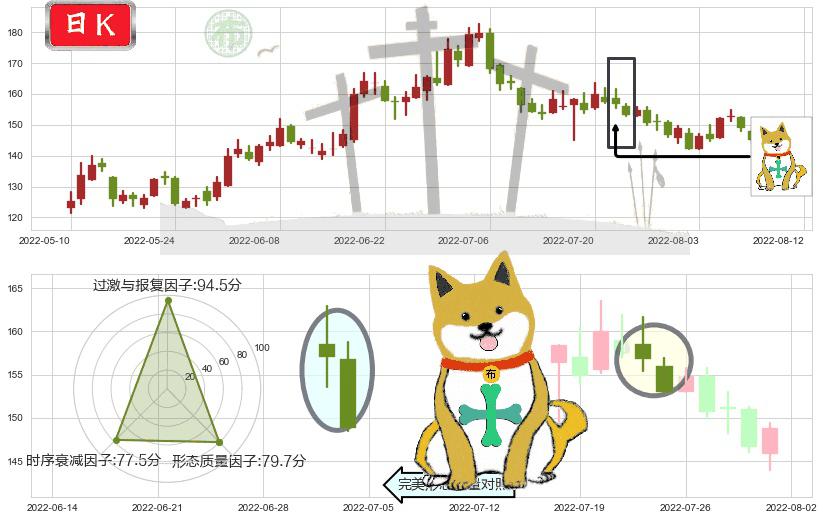 通策医疗(sh600763)下跌孤独十字星K线图-阿布量化