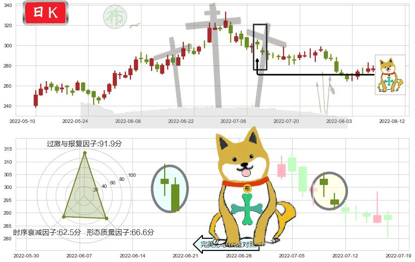 山西汾酒(sh600809)下跌孤独十字星K线图-阿布量化