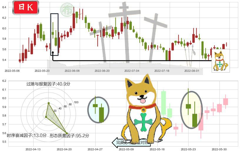 广电网络(sh600831)下跌孤独十字星K线图-阿布量化