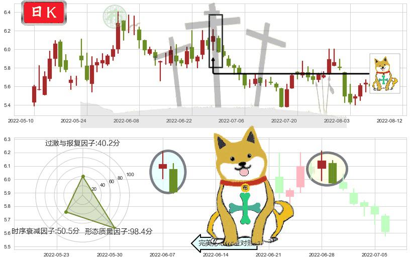 广电网络(sh600831)下跌孤独十字星K线图-阿布量化