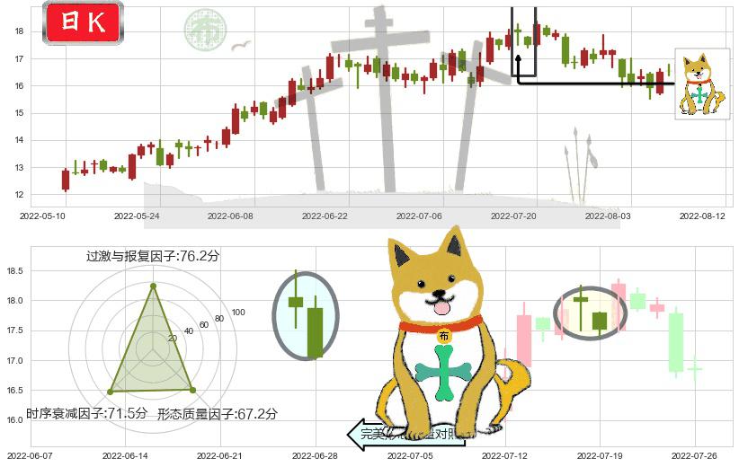 东方电气(sh600875)下跌孤独十字星K线图-阿布量化