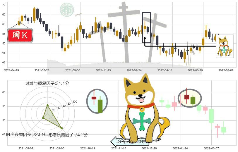 春秋航空(sh601021)下跌孤独十字星K线图-阿布量化