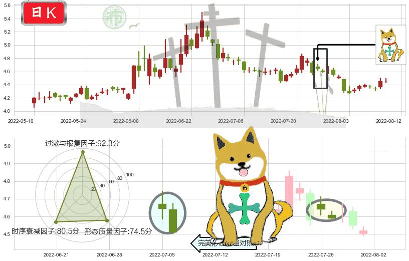 君正集团(sh601216)下跌孤独十字星K线图-阿布量化