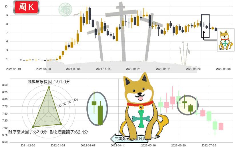 中国电建(sh601669)下跌孤独十字星K线图-阿布量化