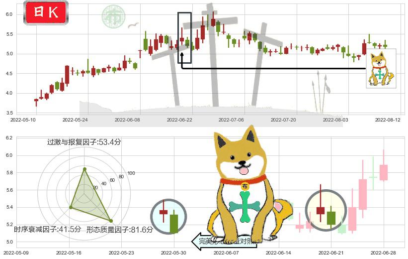 力帆股份(sh601777)下跌孤独十字星K线图-阿布量化