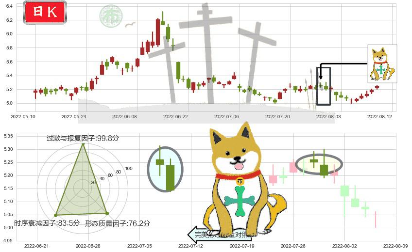 中国石油(sh601857)下跌孤独十字星K线图-阿布量化
