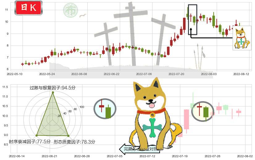 亚星锚链(sh601890)下跌孤独十字星K线图-阿布量化