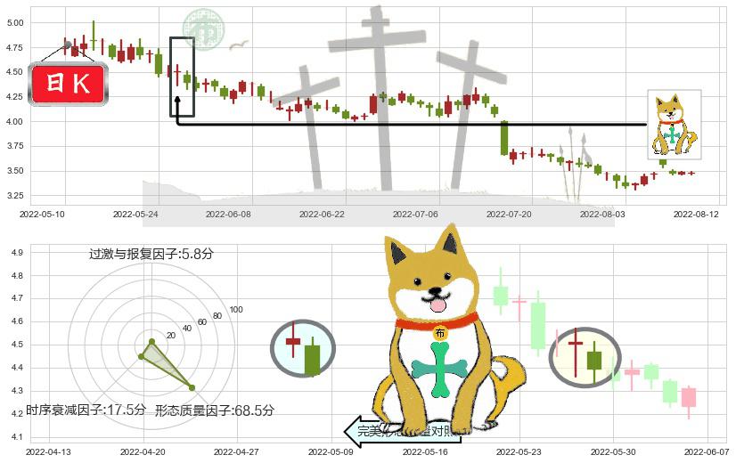永辉超市(sh601933)下跌孤独十字星K线图-阿布量化