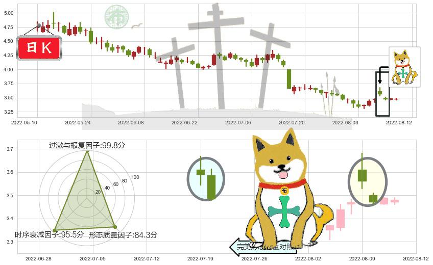 永辉超市(sh601933)下跌孤独十字星K线图-阿布量化