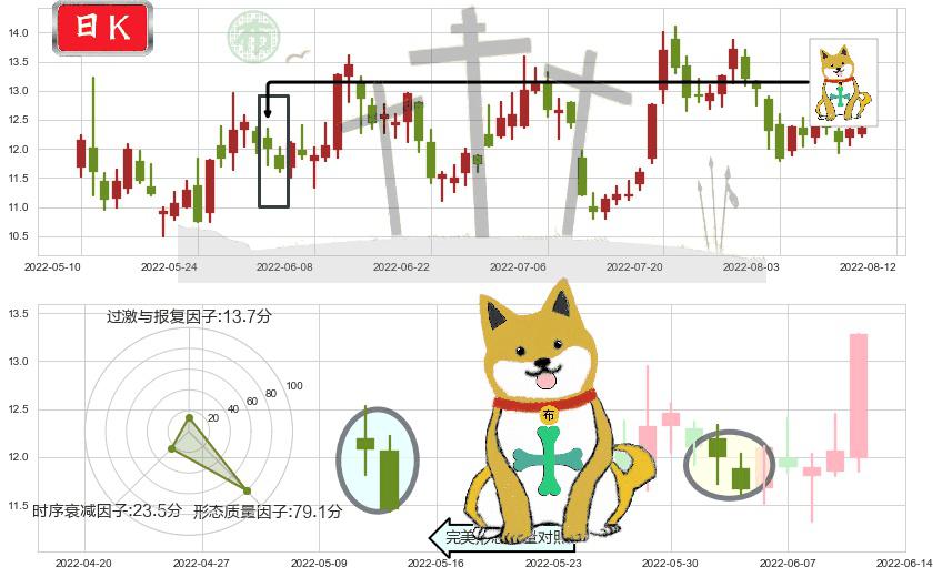 苏盐井神(sh603299)下跌孤独十字星K线图-阿布量化