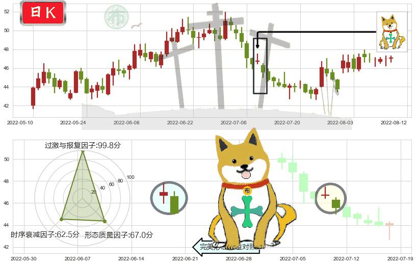 今世缘(sh603369)下跌孤独十字星K线图-阿布量化