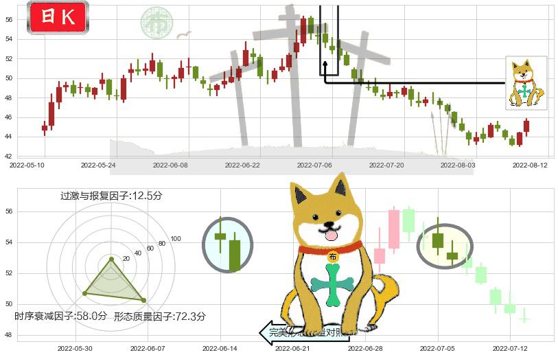 晨光文具(sh603899)下跌孤独十字星K线图-阿布量化