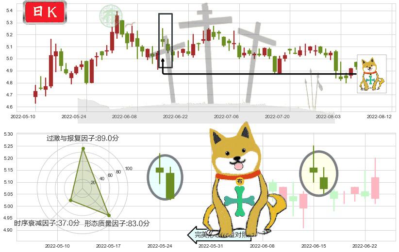 盐田港(sz000088)下跌孤独十字星K线图-阿布量化