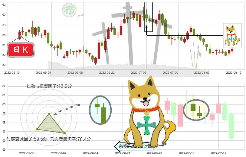 美的集团(sz000333)下跌孤独十字星K线图-阿布量化