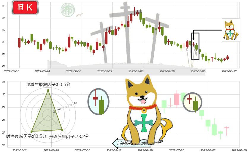 北新建材(sz000786)下跌孤独十字星K线图-阿布量化