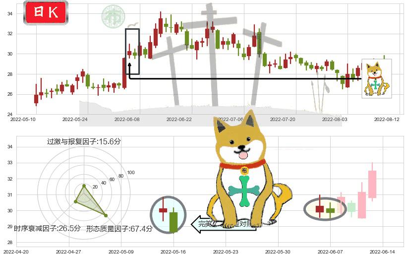 五矿稀土(sz000831)下跌孤独十字星K线图-阿布量化