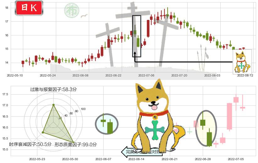 新希望(sz000876)下跌孤独十字星K线图-阿布量化