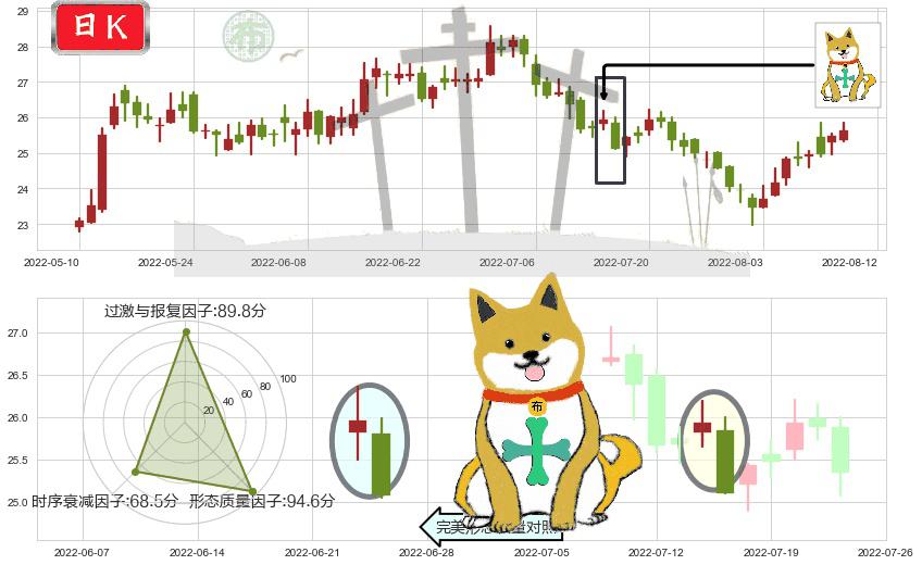 信立泰(sz002294)下跌孤独十字星K线图-阿布量化