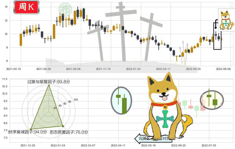 格林美(sz002340)下跌孤独十字星K线图-阿布量化