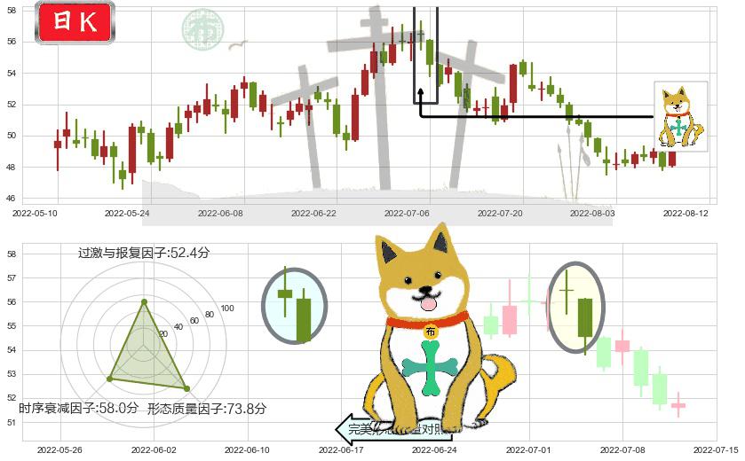 顺丰控股(sz002352)下跌孤独十字星K线图-阿布量化