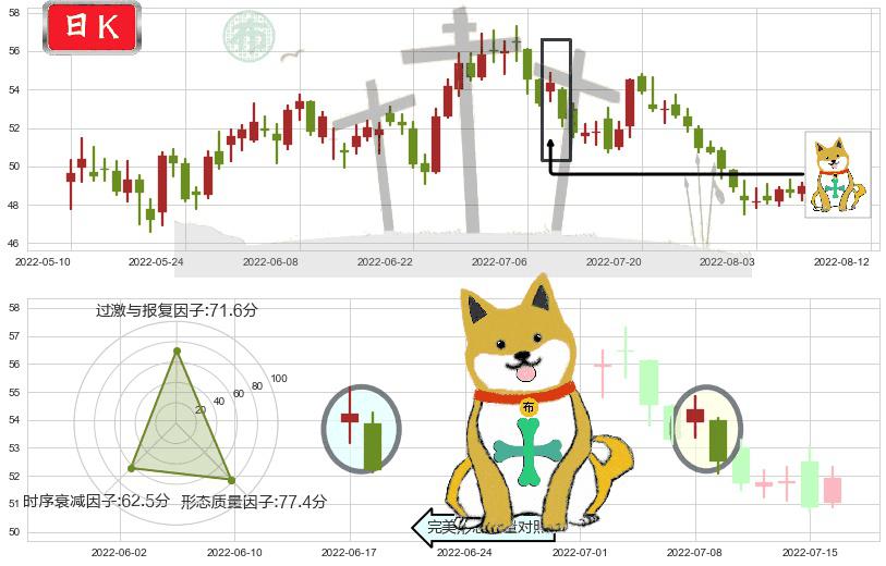 顺丰控股(sz002352)下跌孤独十字星K线图-阿布量化