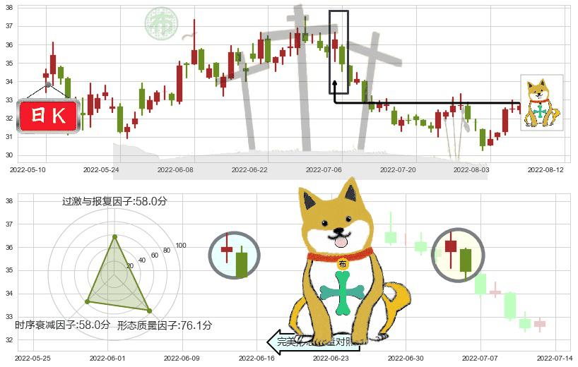海康威视(sz002415)下跌孤独十字星K线图-阿布量化