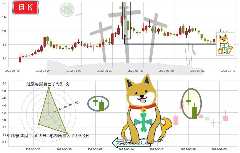 爱康科技(sz002610)下跌孤独十字星K线图-阿布量化